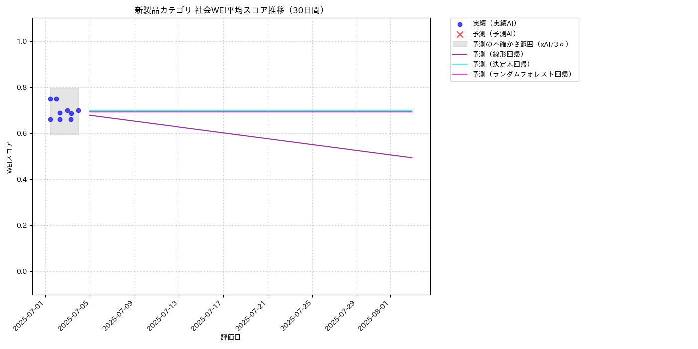 新製品 社会WEI平均 時系列散布図（静的） 30日間 - グラフ