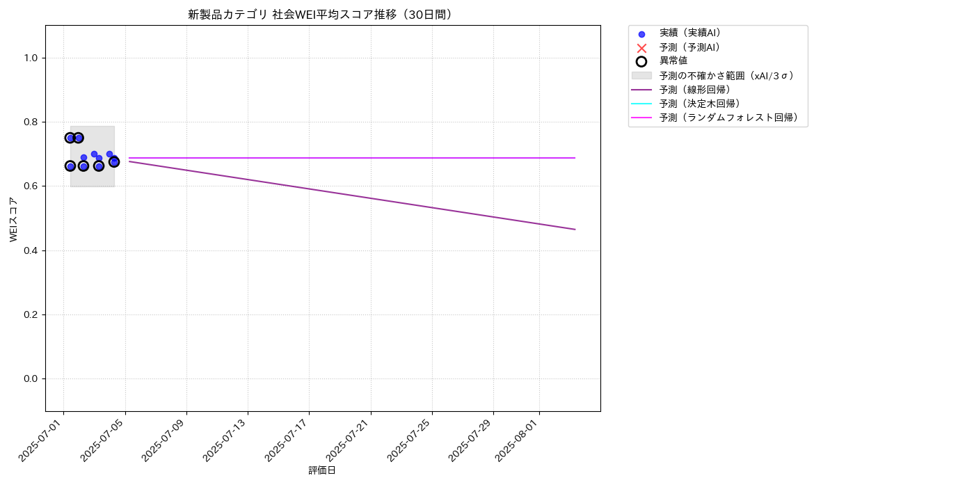 新製品 社会WEI平均 時系列散布図（静的） 30日間 - グラフ