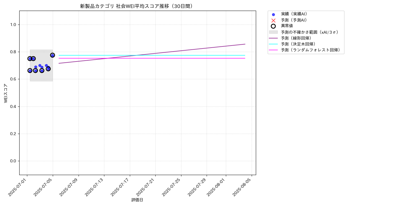 新製品 社会WEI平均 時系列散布図（静的） 30日間 - グラフ