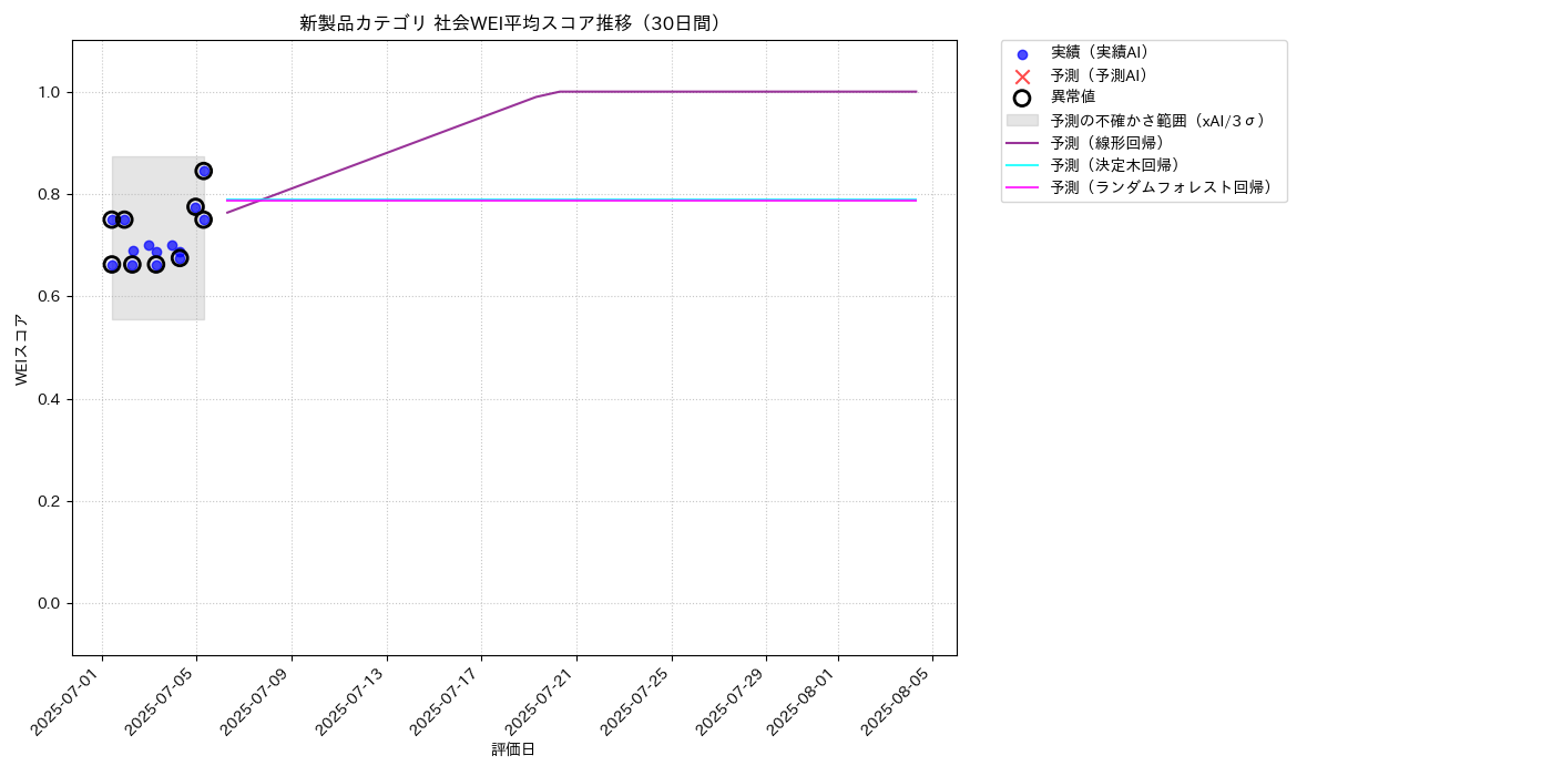 新製品 社会WEI平均 時系列散布図（静的） 30日間 - グラフ