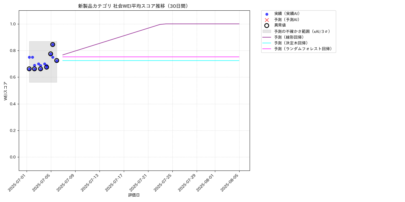 新製品 社会WEI平均 時系列散布図（静的） 30日間 - グラフ