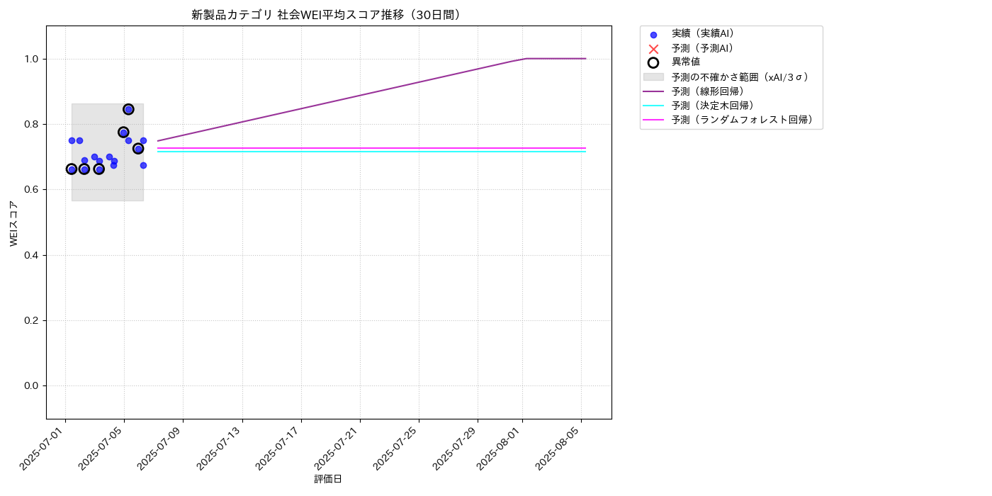 新製品 社会WEI平均 時系列散布図（静的） 30日間 - グラフ