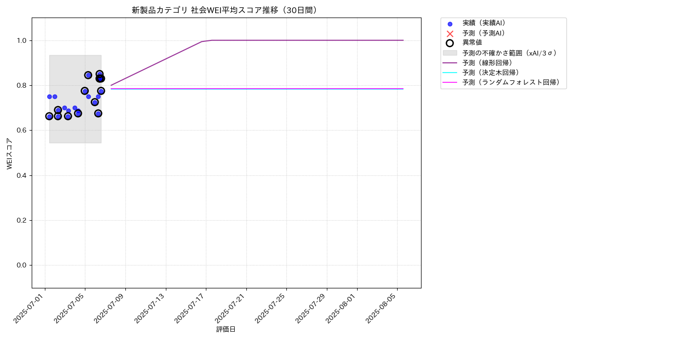 新製品 社会WEI平均 時系列散布図（静的） 30日間 - グラフ