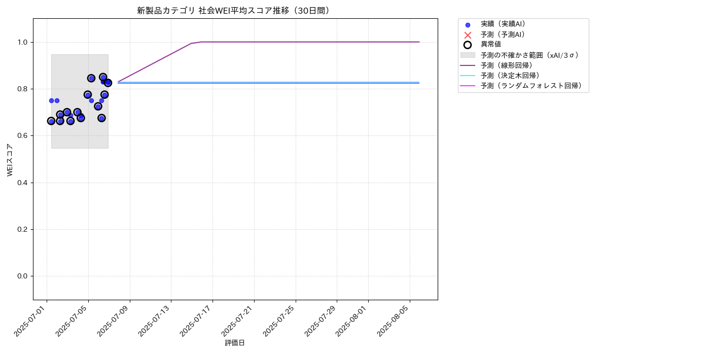 新製品 社会WEI平均 時系列散布図（静的） 30日間 - グラフ