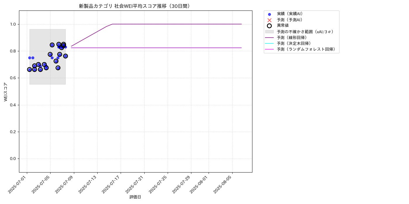 新製品 社会WEI平均 時系列散布図（静的） 30日間 - グラフ