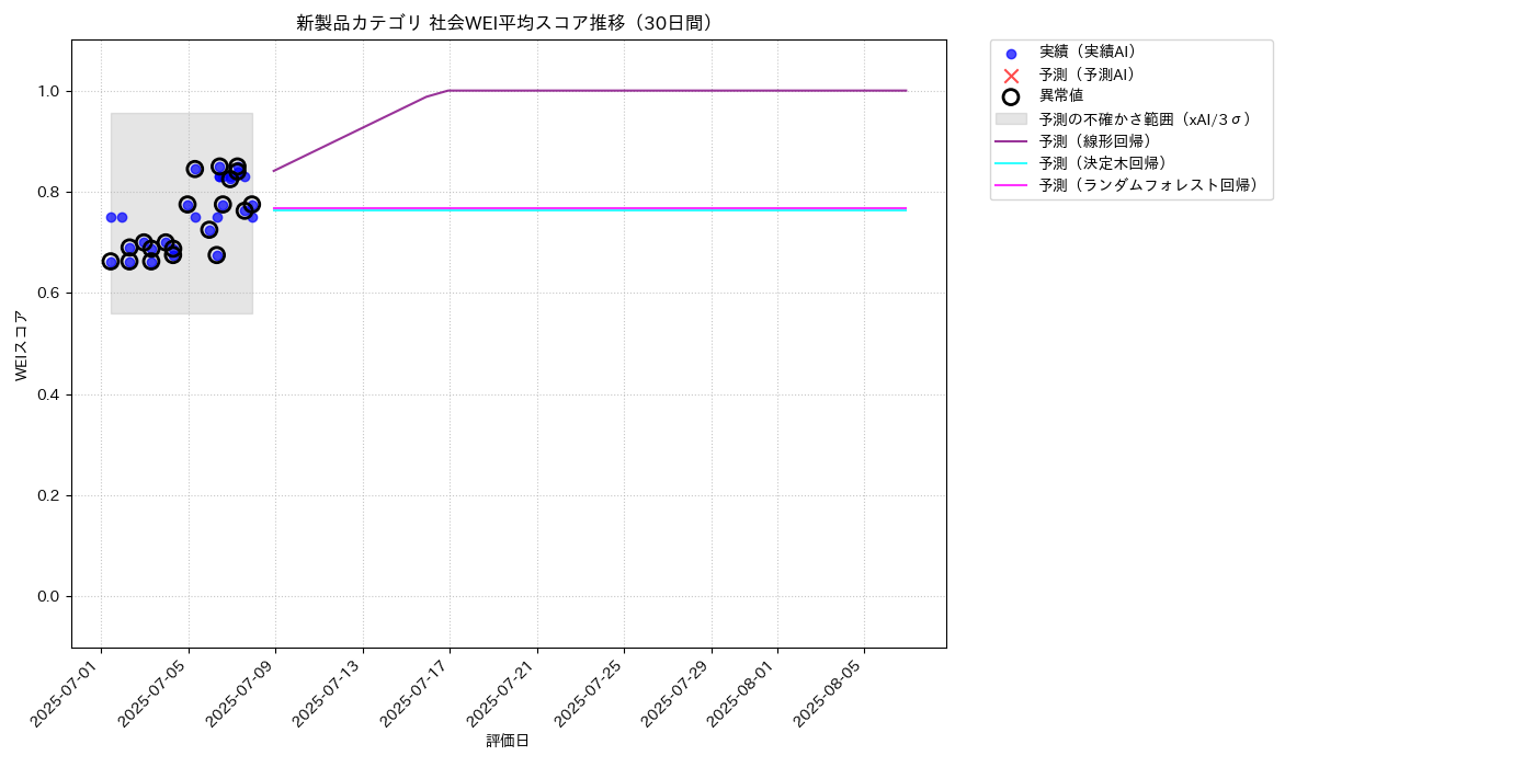 新製品 社会WEI平均 時系列散布図（静的） 30日間 - グラフ