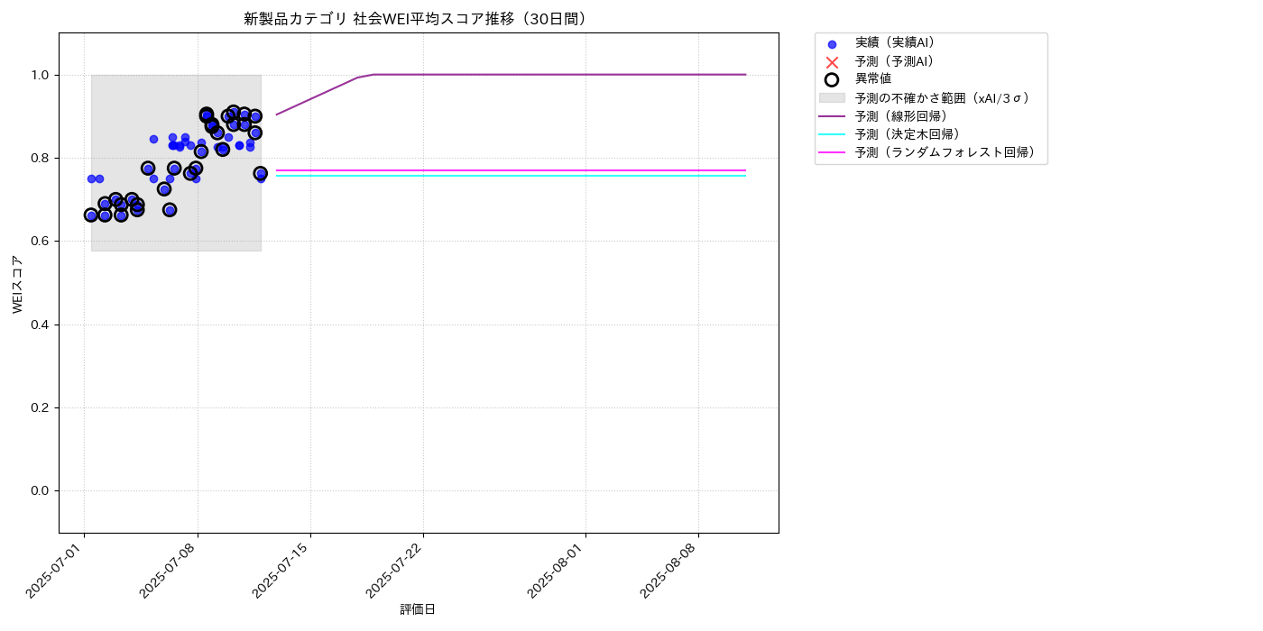 新製品 社会WEI平均 時系列散布図（静的） 30日間 - グラフ