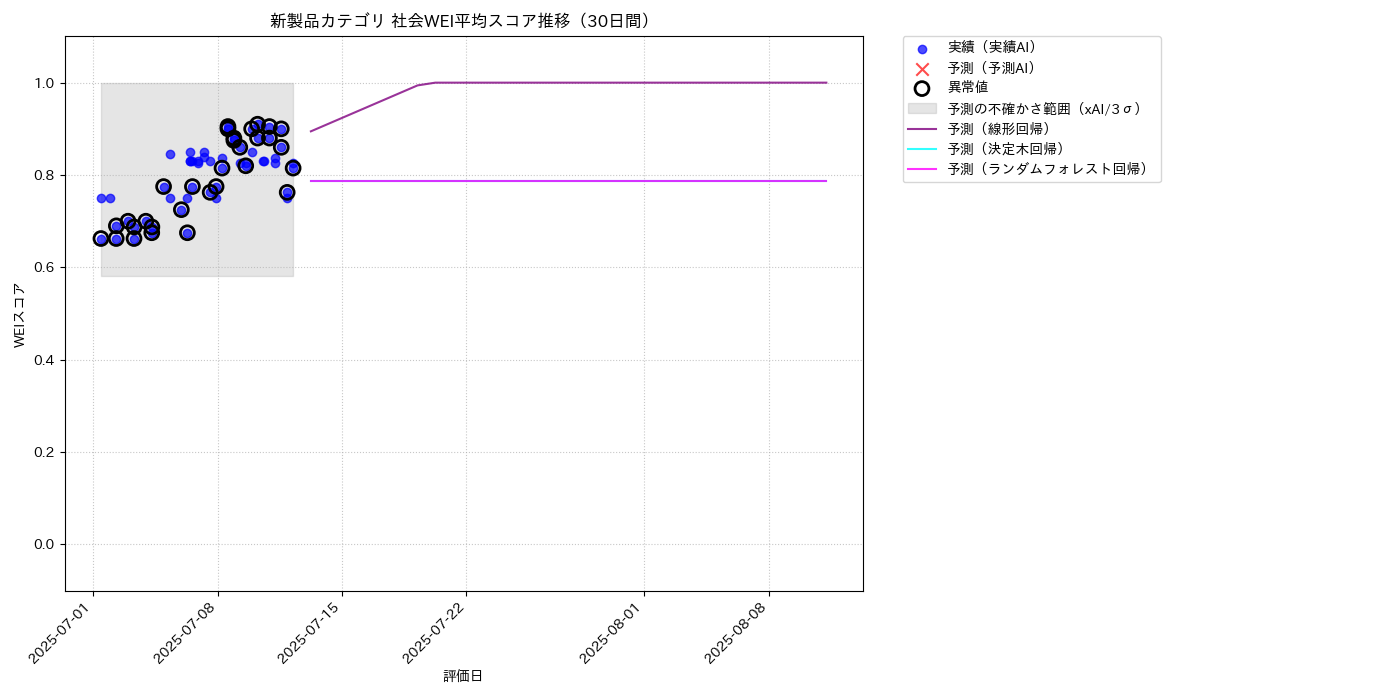 新製品 社会WEI平均 時系列散布図（静的） 30日間 - グラフ