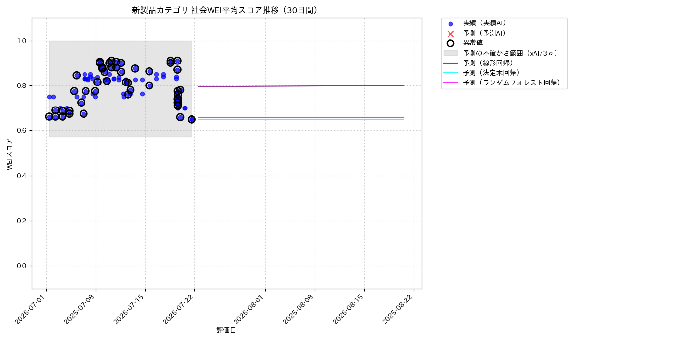 新製品 社会WEI平均 時系列散布図（静的） 30日間 - グラフ