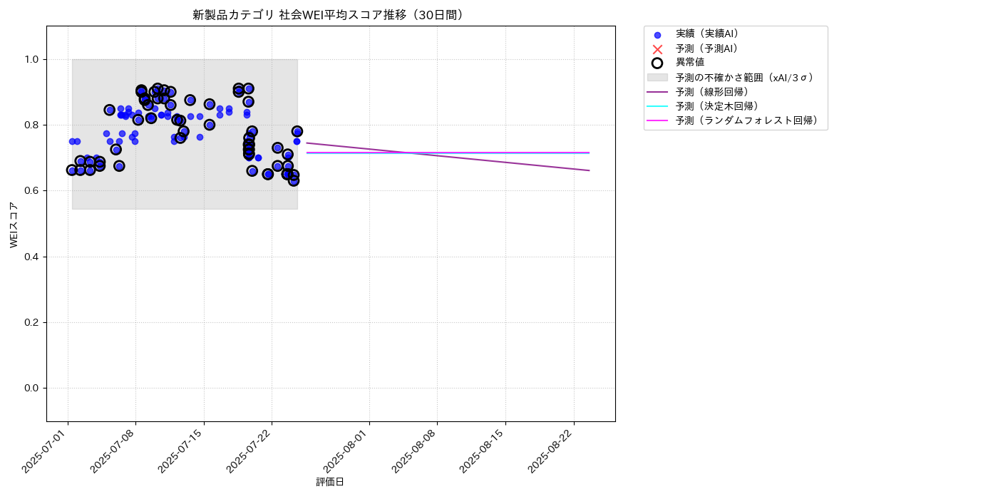新製品 社会WEI平均 時系列散布図（静的） 30日間 - グラフ