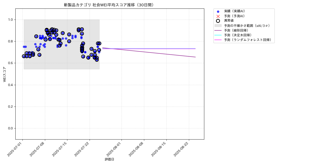 新製品 社会WEI平均 時系列散布図（静的） 30日間 - グラフ