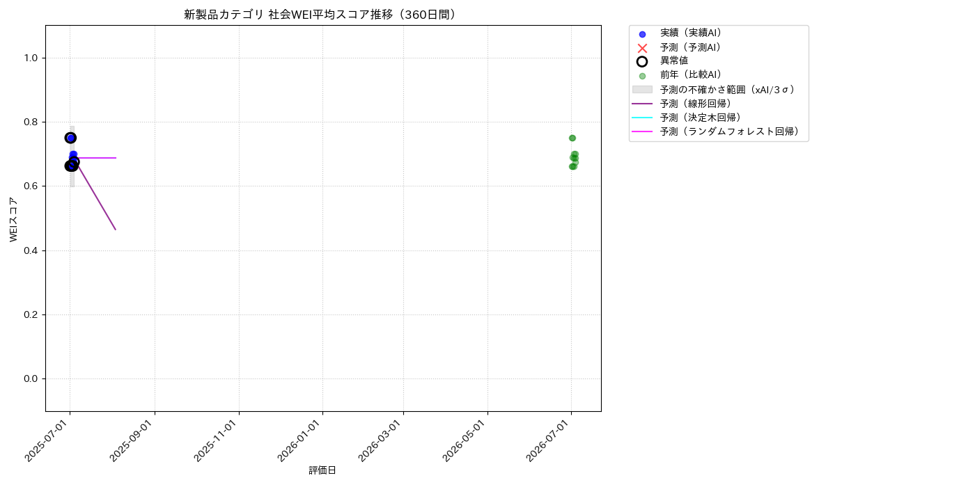 新製品 社会WEI平均 時系列散布図（静的） 360日間 - グラフ