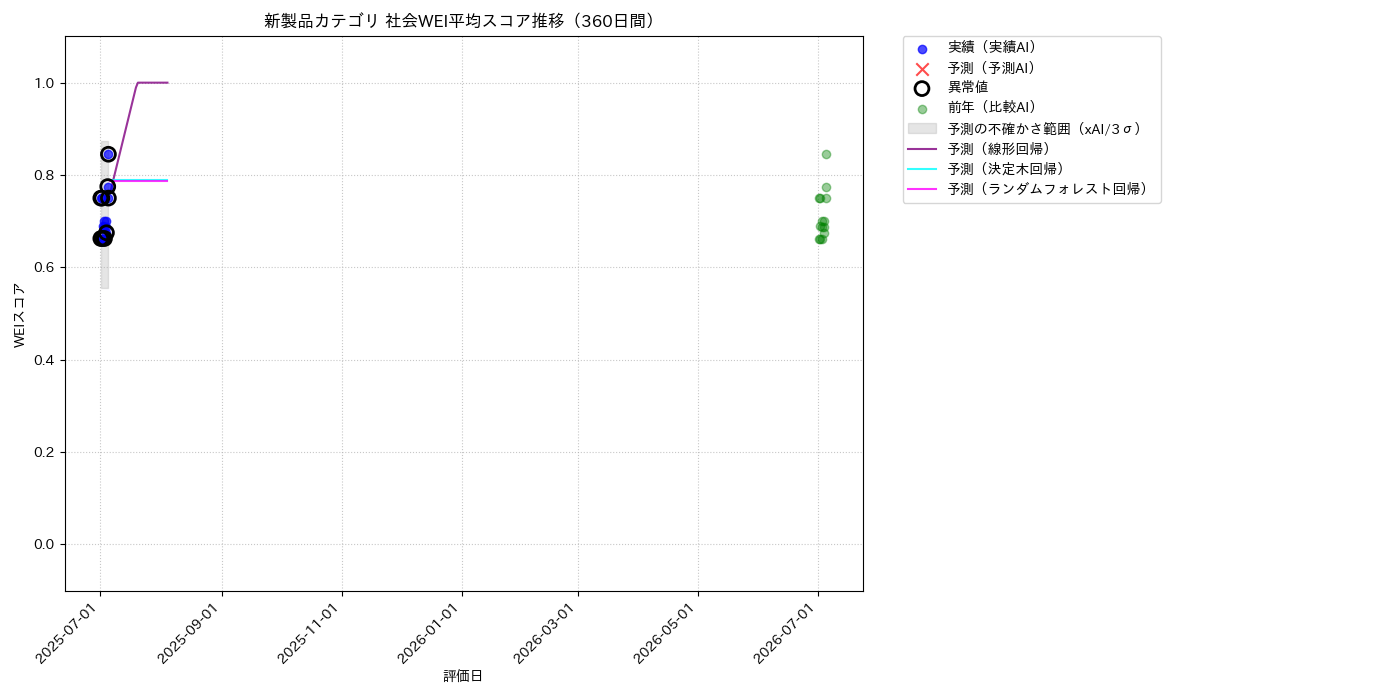 新製品 社会WEI平均 時系列散布図（静的） 360日間 - グラフ