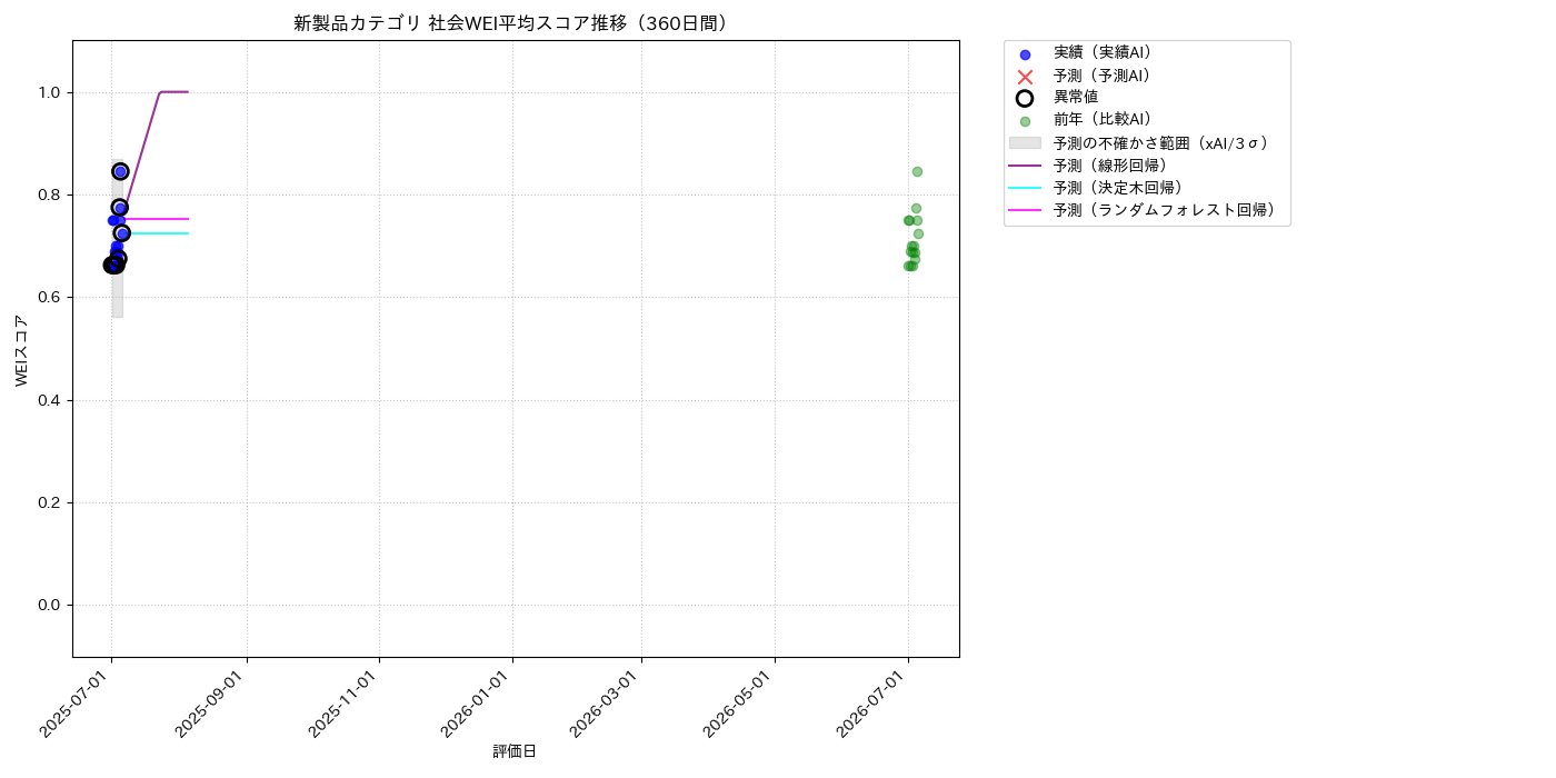 新製品 社会WEI平均 時系列散布図（静的） 360日間 - グラフ