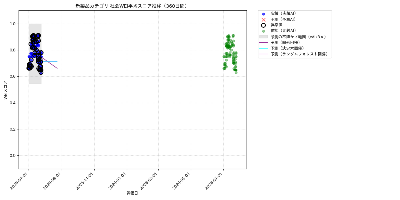 新製品 社会WEI平均 時系列散布図（静的） 360日間 - グラフ