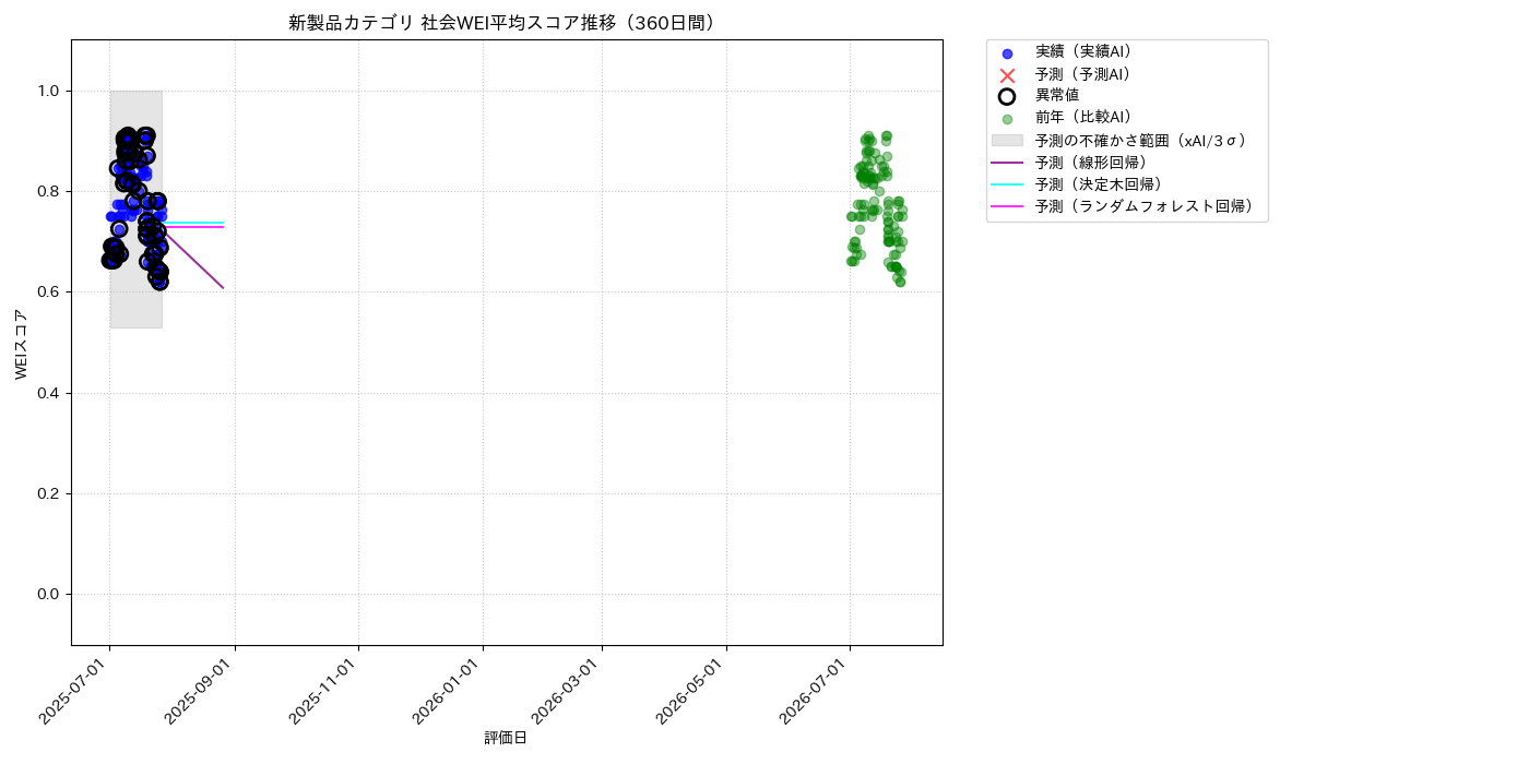新製品 社会WEI平均 時系列散布図（静的） 360日間 - グラフ