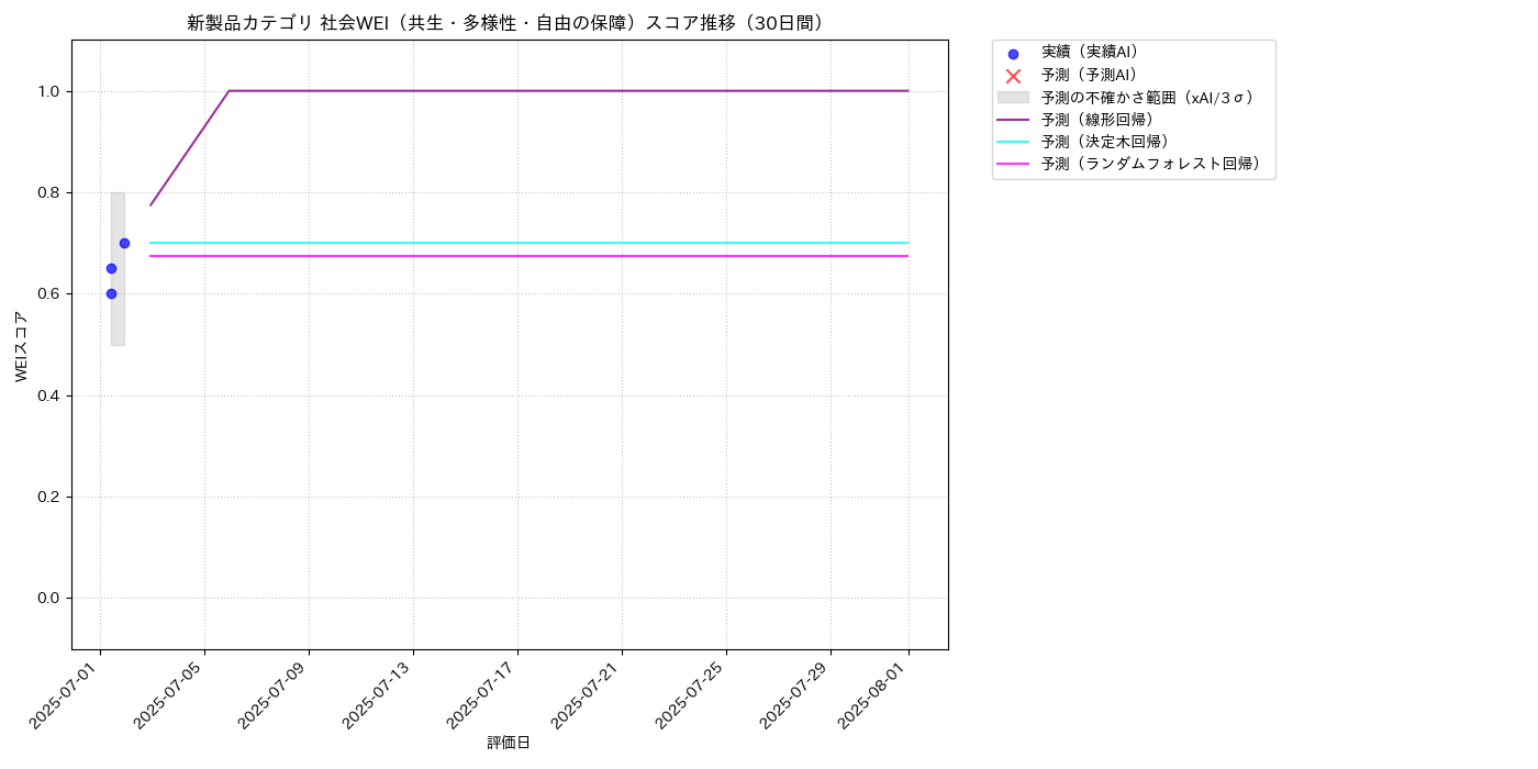 新製品 社会WEI（共生・多様性・自由の保障） 時系列散布図（静的） 30日間 - グラフ