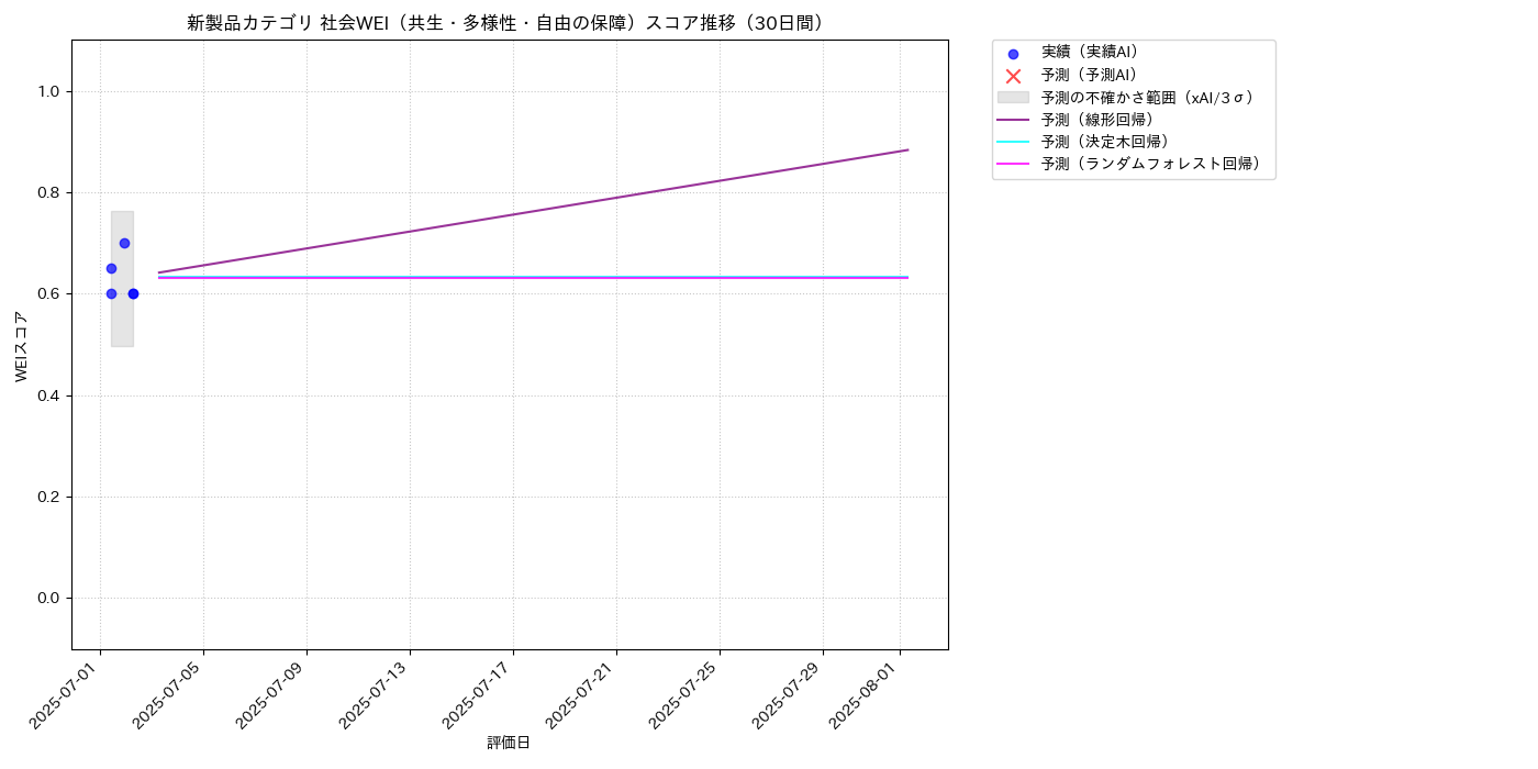 新製品 社会WEI（共生・多様性・自由の保障） 時系列散布図（静的） 30日間 - グラフ