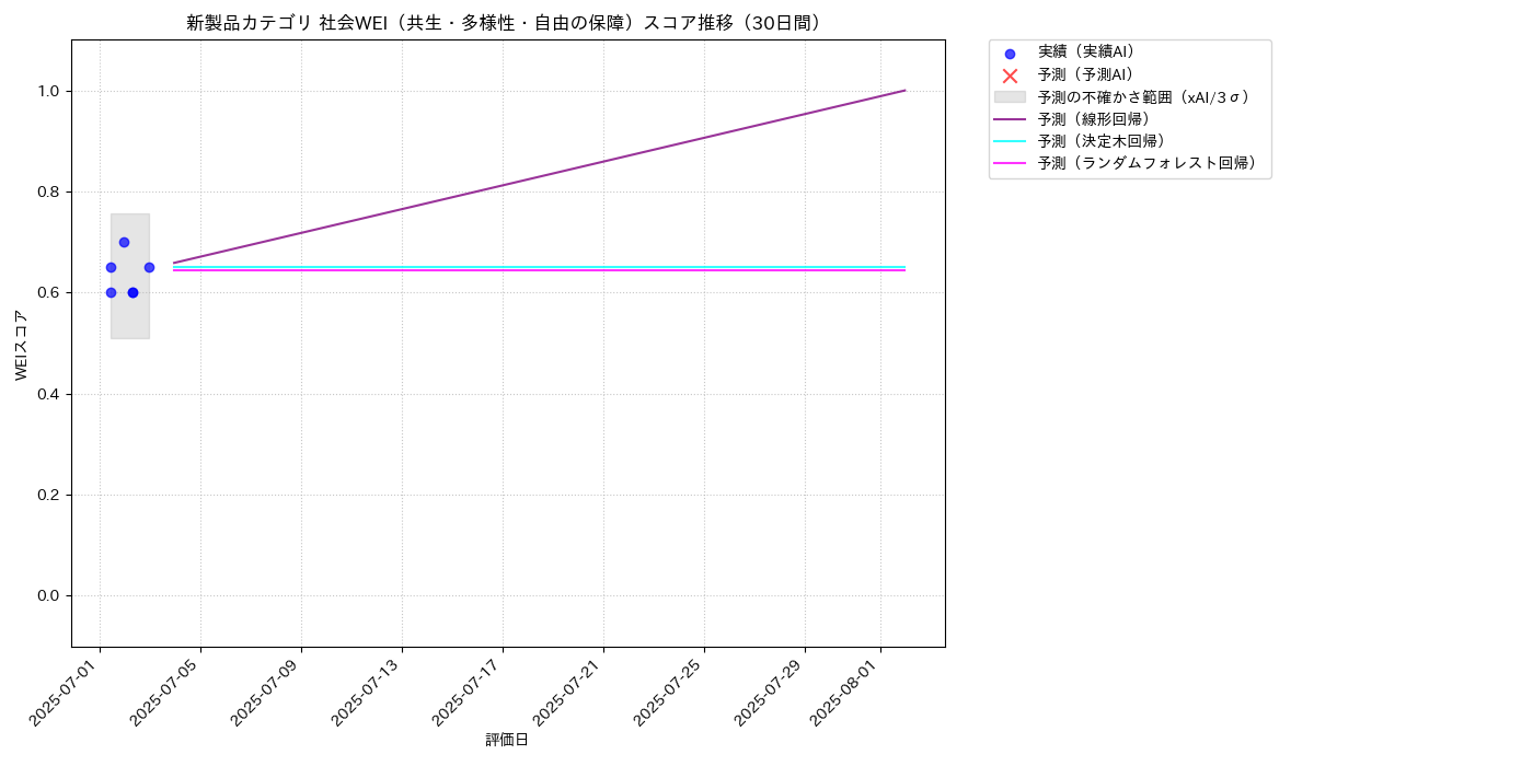 新製品 社会WEI（共生・多様性・自由の保障） 時系列散布図（静的） 30日間 - グラフ