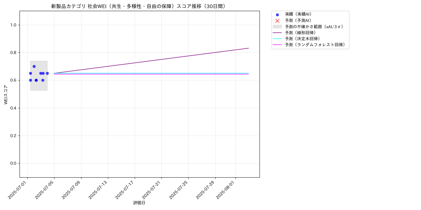 新製品 社会WEI（共生・多様性・自由の保障） 時系列散布図（静的） 30日間 - グラフ