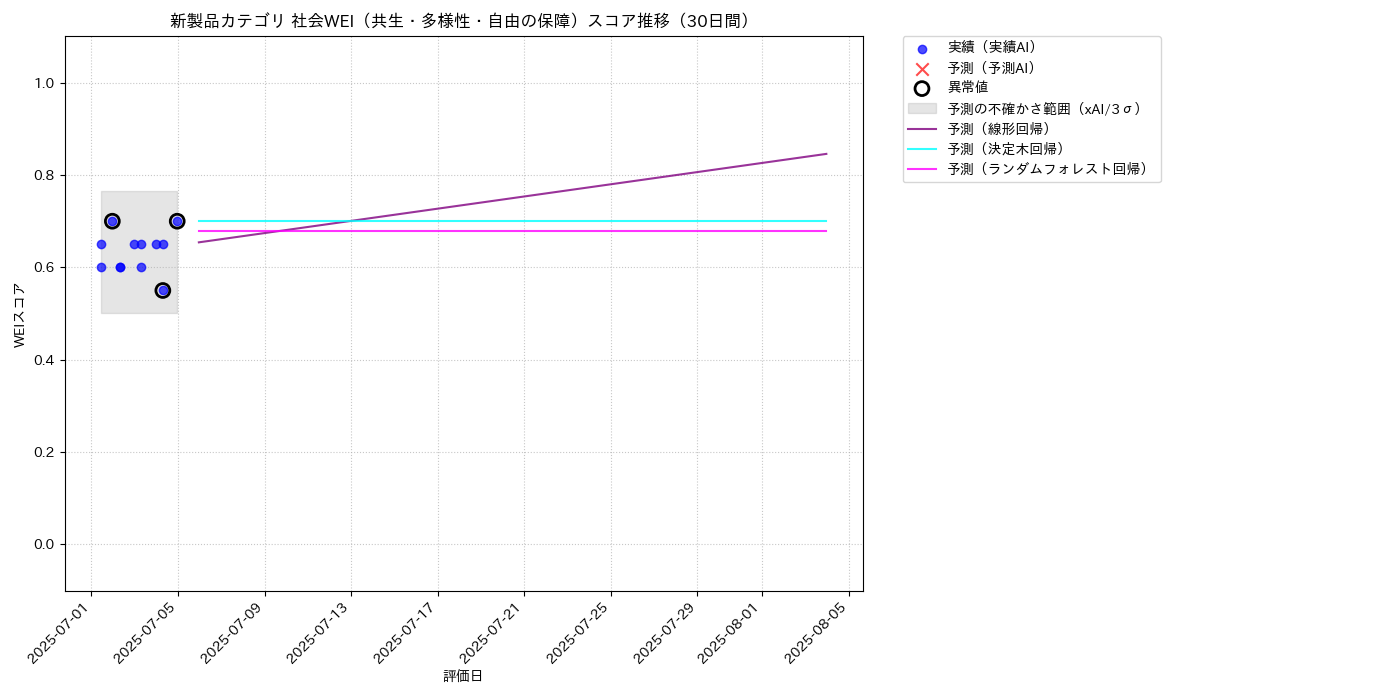 新製品 社会WEI（共生・多様性・自由の保障） 時系列散布図（静的） 30日間 - グラフ