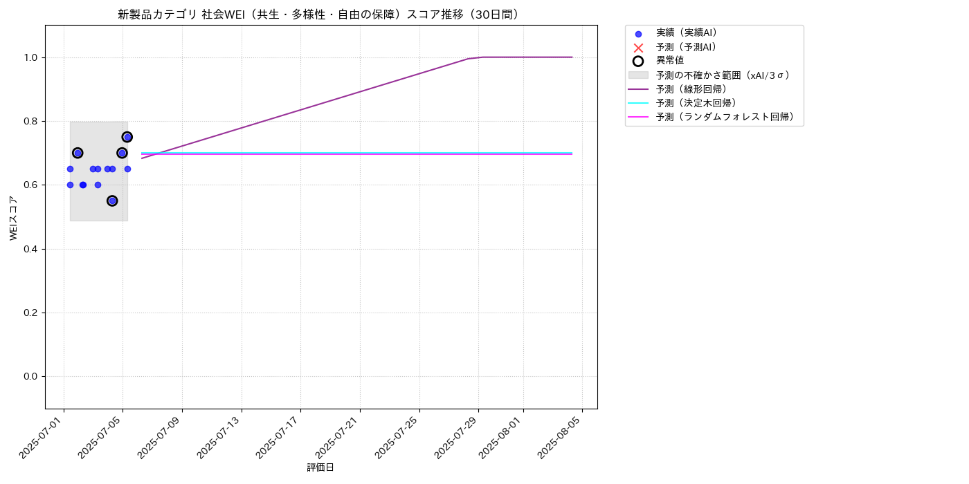 新製品 社会WEI（共生・多様性・自由の保障） 時系列散布図（静的） 30日間 - グラフ