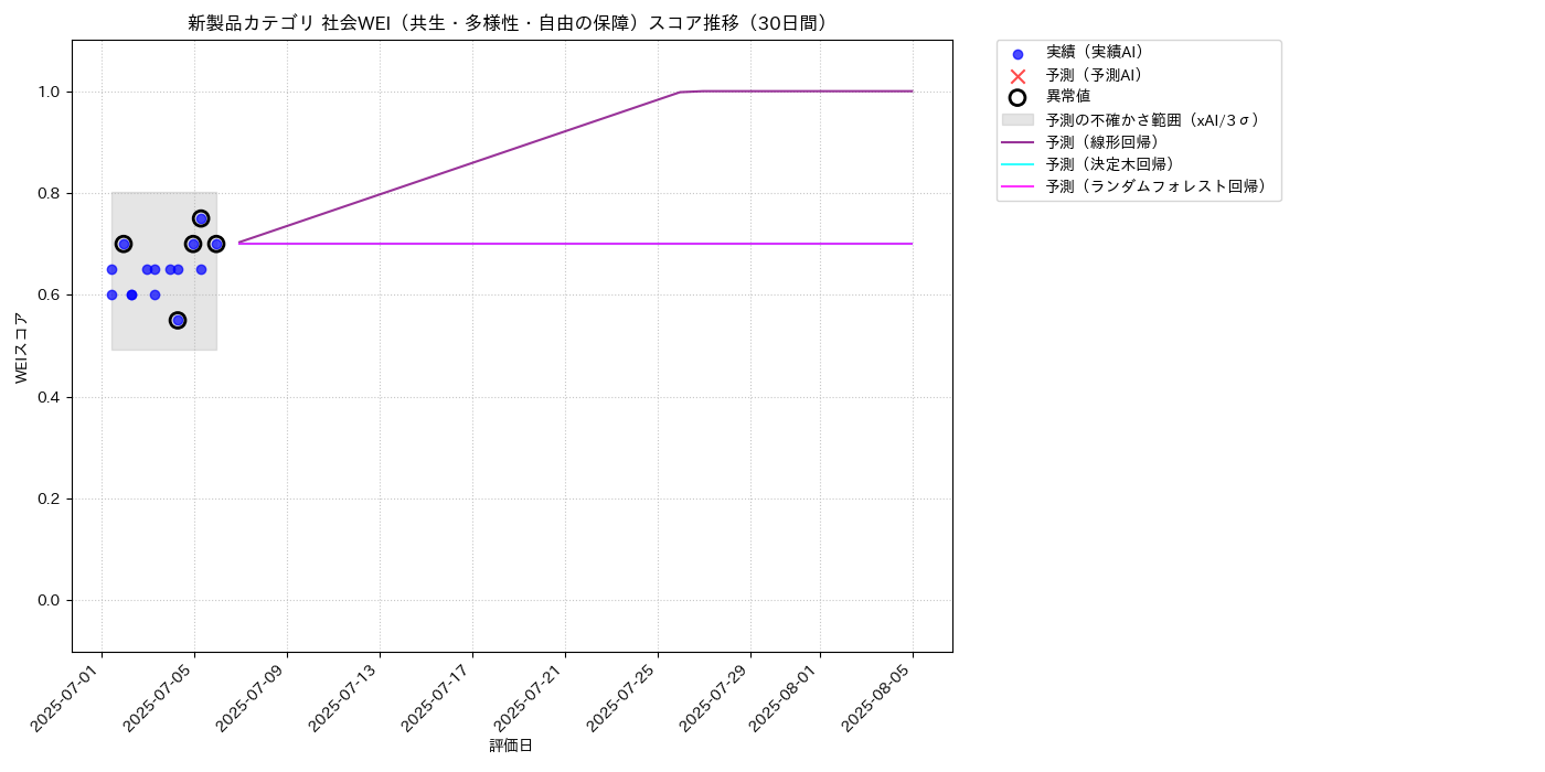 新製品 社会WEI（共生・多様性・自由の保障） 時系列散布図（静的） 30日間 - グラフ