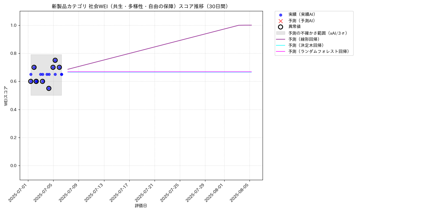 新製品 社会WEI（共生・多様性・自由の保障） 時系列散布図（静的） 30日間 - グラフ