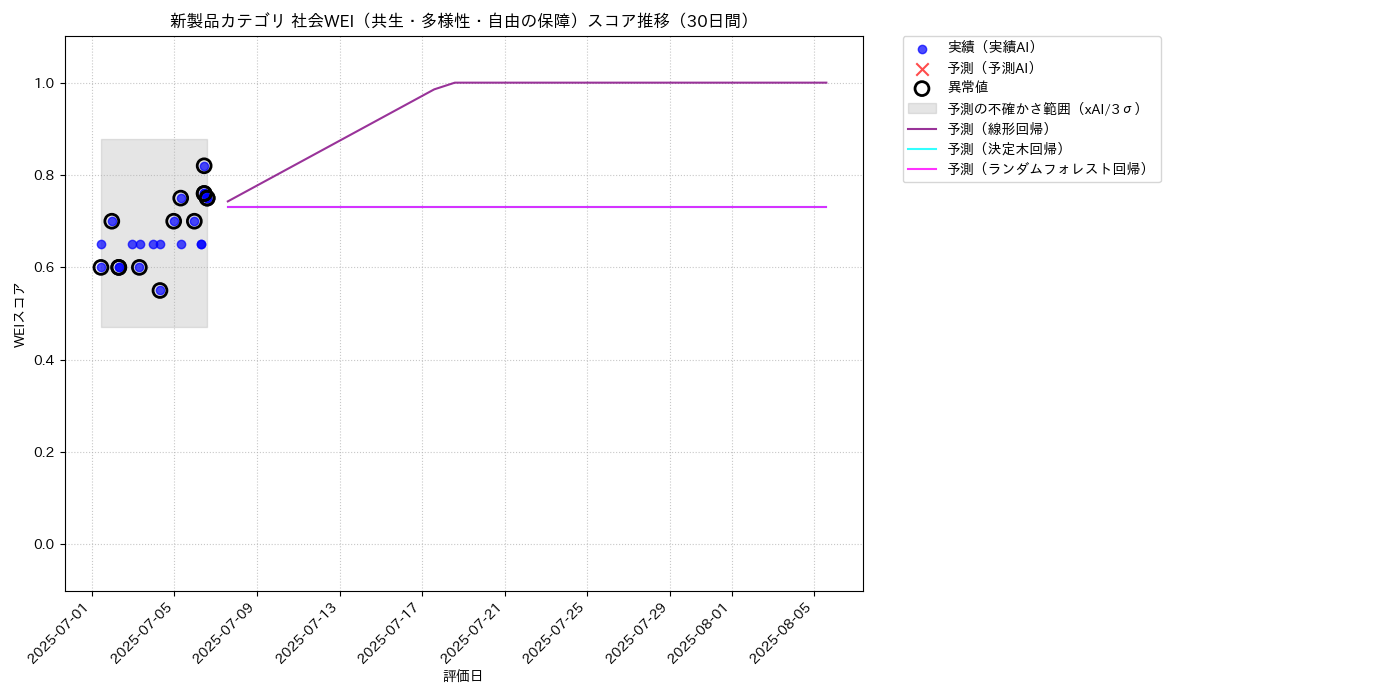 新製品 社会WEI（共生・多様性・自由の保障） 時系列散布図（静的） 30日間 - グラフ