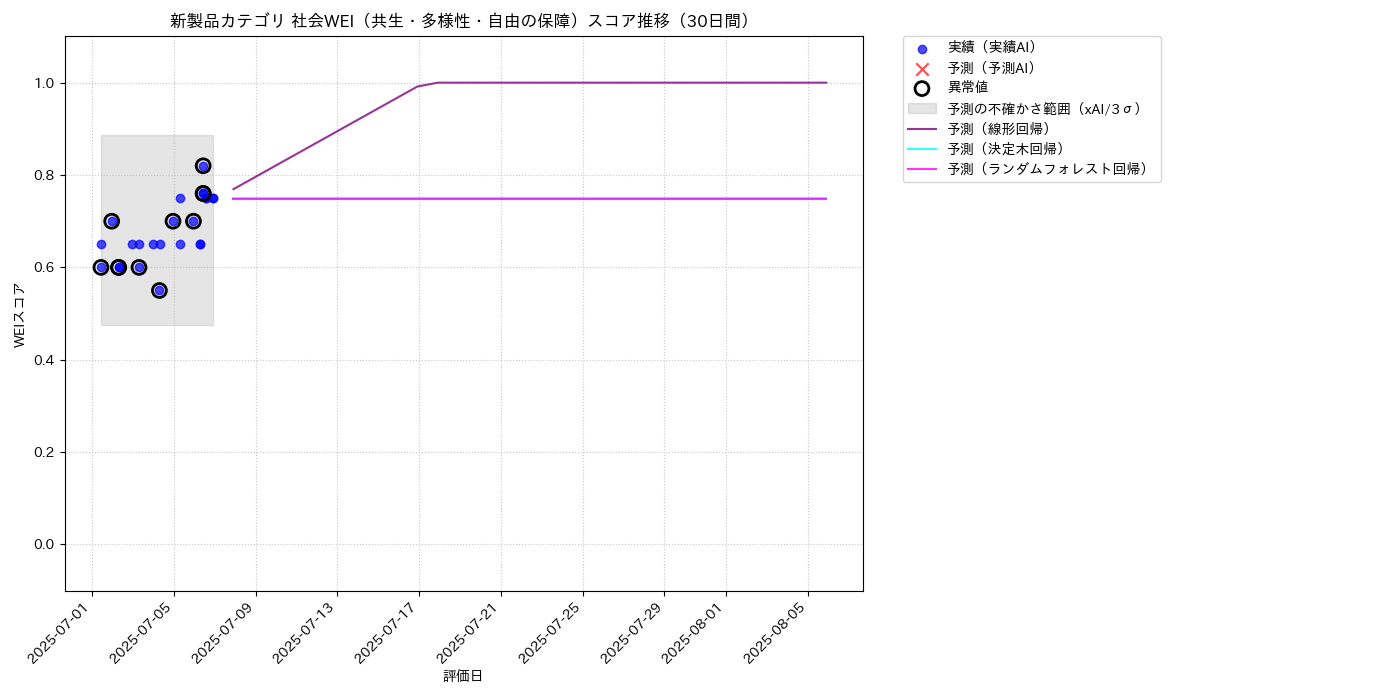 新製品 社会WEI（共生・多様性・自由の保障） 時系列散布図（静的） 30日間 - グラフ