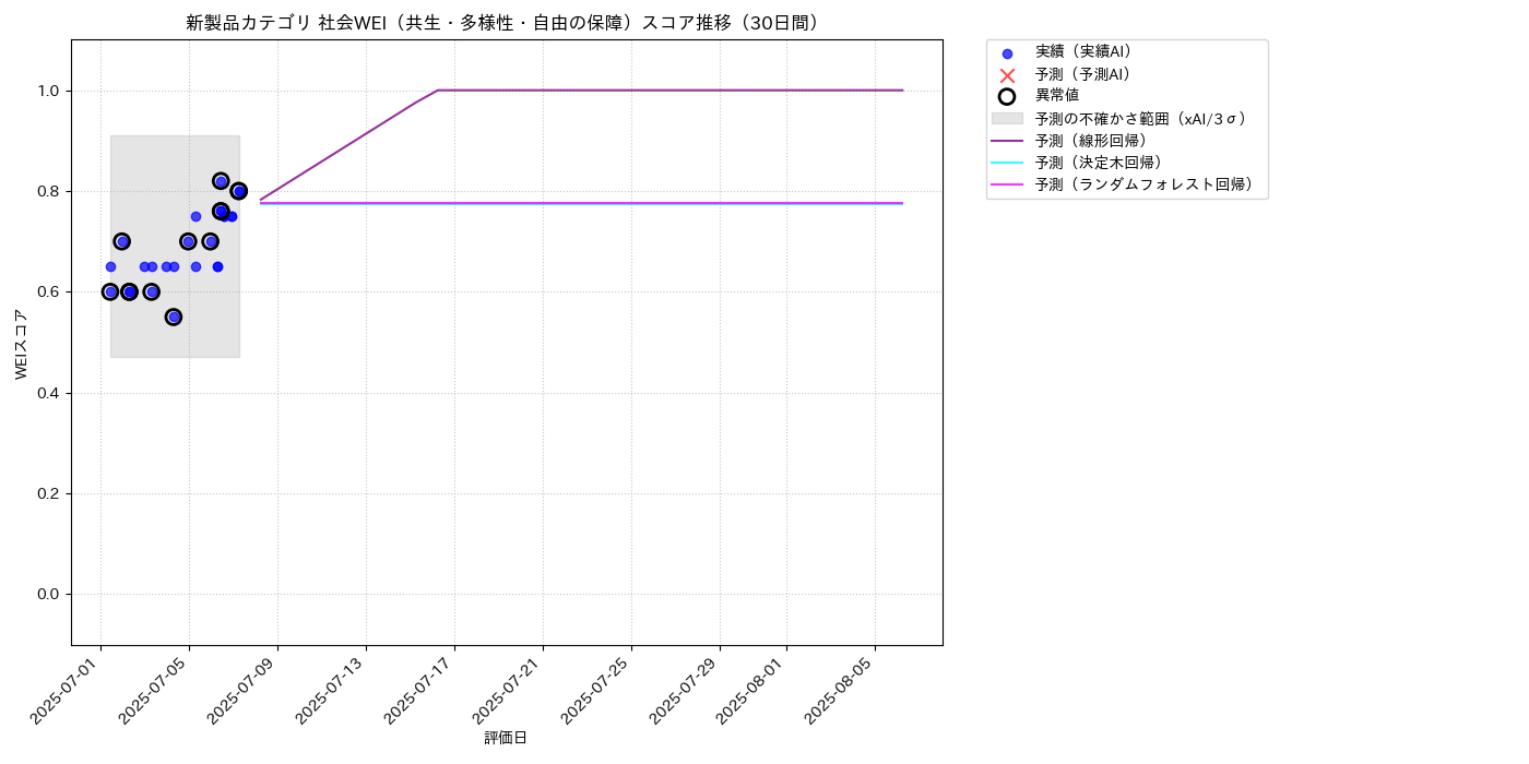 新製品 社会WEI（共生・多様性・自由の保障） 時系列散布図（静的） 30日間 - グラフ