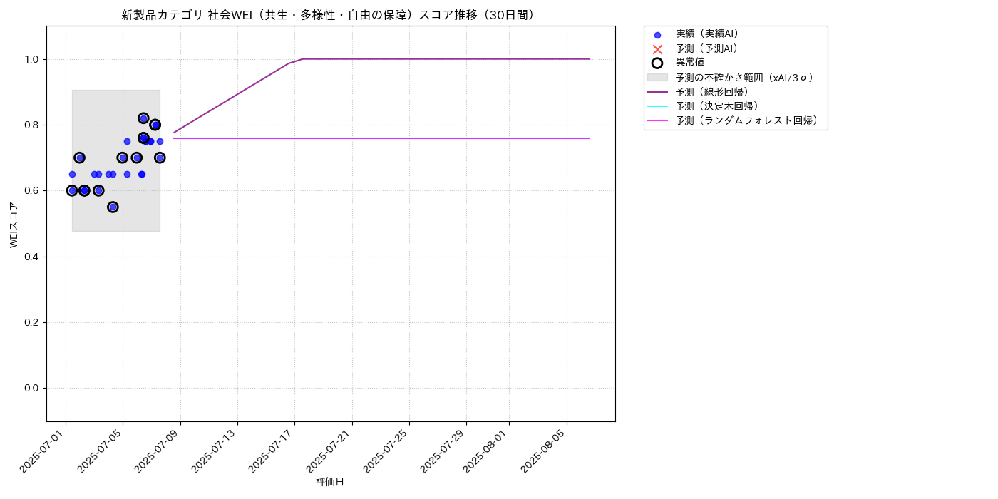 新製品 社会WEI（共生・多様性・自由の保障） 時系列散布図（静的） 30日間 - グラフ