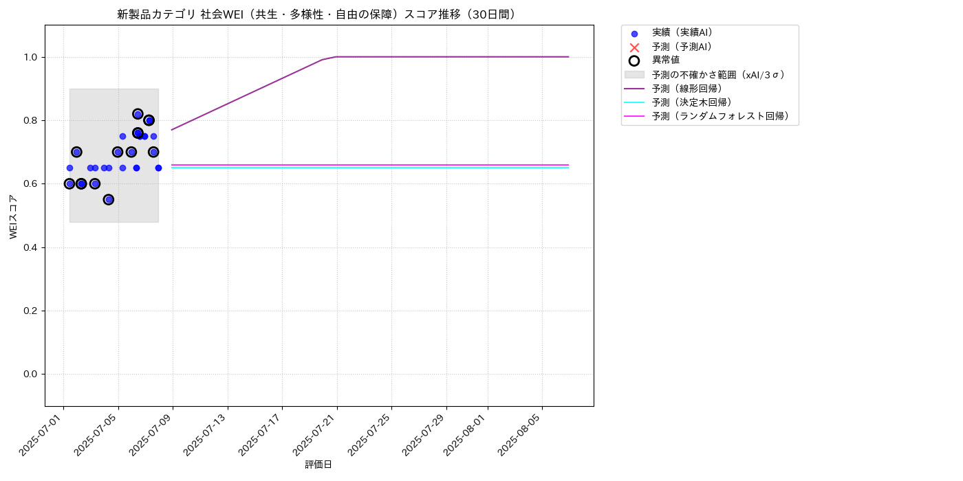 新製品 社会WEI（共生・多様性・自由の保障） 時系列散布図（静的） 30日間 - グラフ