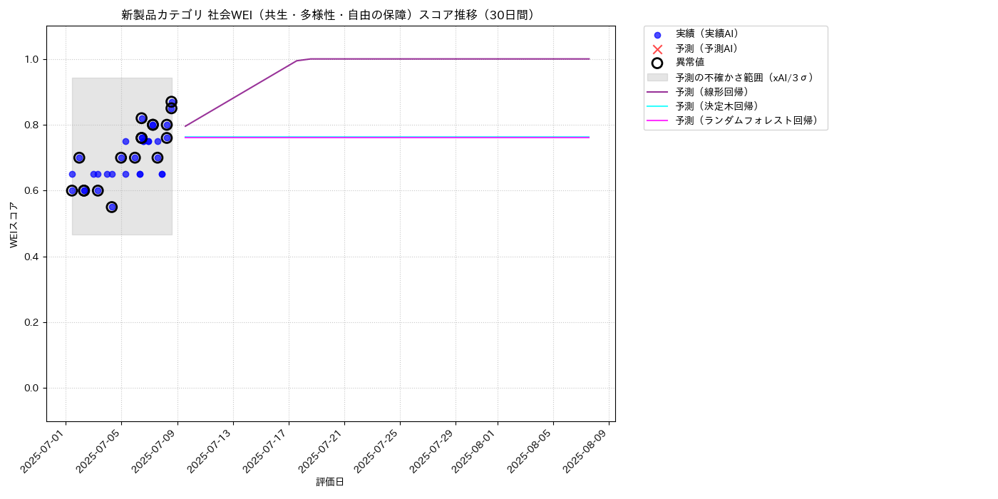 新製品 社会WEI（共生・多様性・自由の保障） 時系列散布図（静的） 30日間 - グラフ