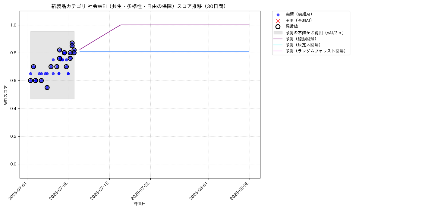 新製品 社会WEI（共生・多様性・自由の保障） 時系列散布図（静的） 30日間 - グラフ
