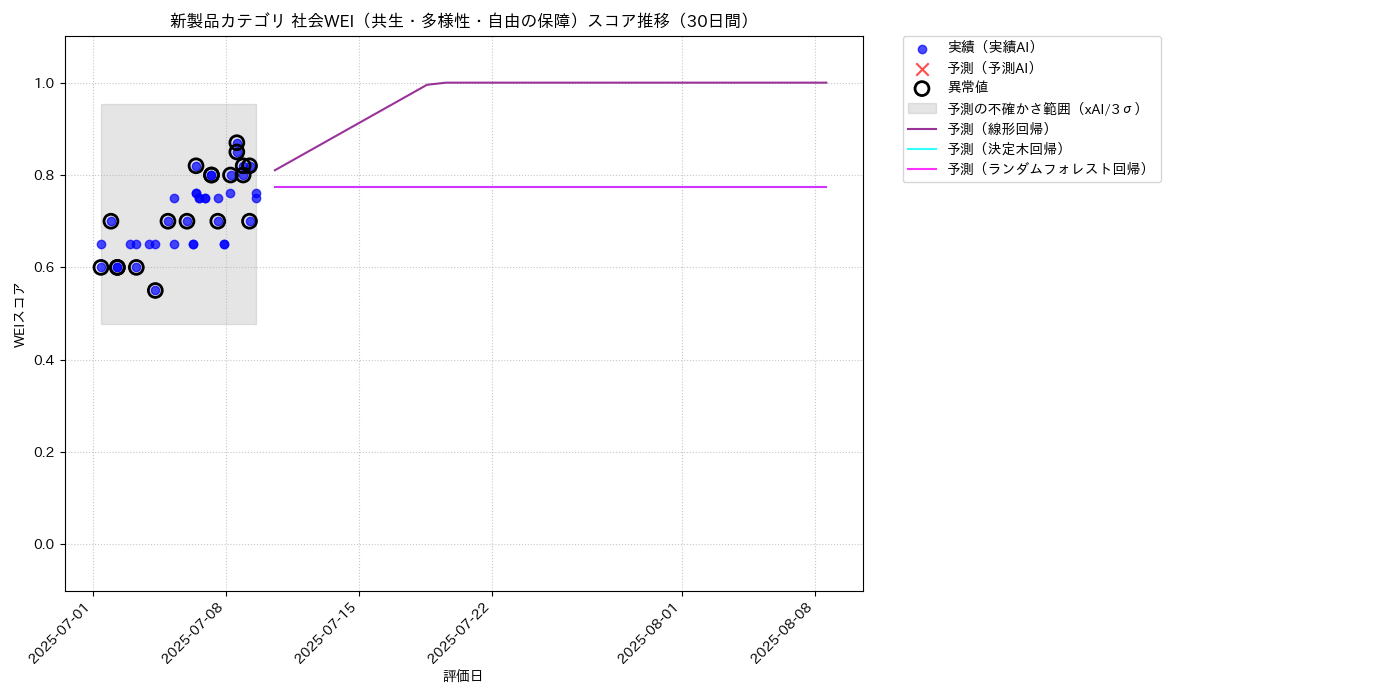 新製品 社会WEI（共生・多様性・自由の保障） 時系列散布図（静的） 30日間 - グラフ