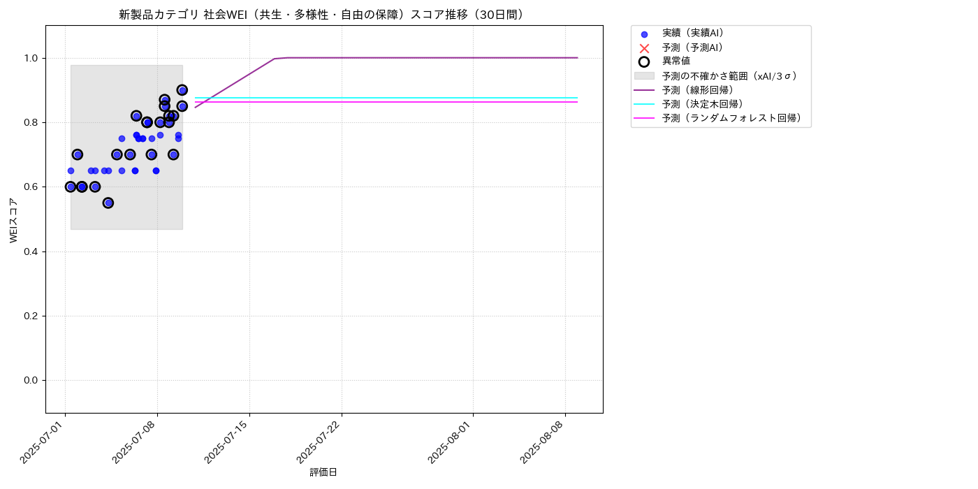 新製品 社会WEI（共生・多様性・自由の保障） 時系列散布図（静的） 30日間 - グラフ