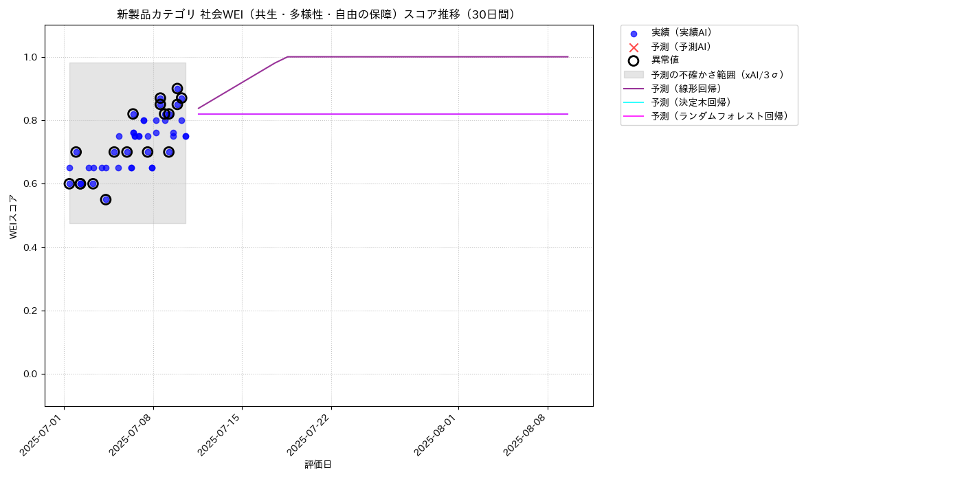 新製品 社会WEI（共生・多様性・自由の保障） 時系列散布図（静的） 30日間 - グラフ