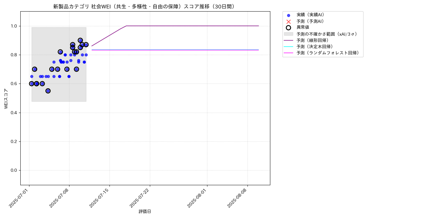 新製品 社会WEI（共生・多様性・自由の保障） 時系列散布図（静的） 30日間 - グラフ
