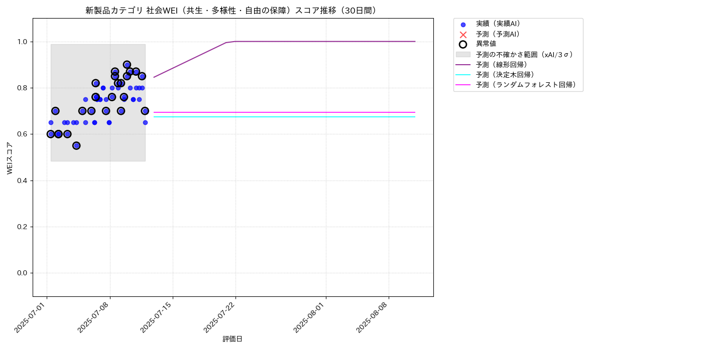 新製品 社会WEI（共生・多様性・自由の保障） 時系列散布図（静的） 30日間 - グラフ