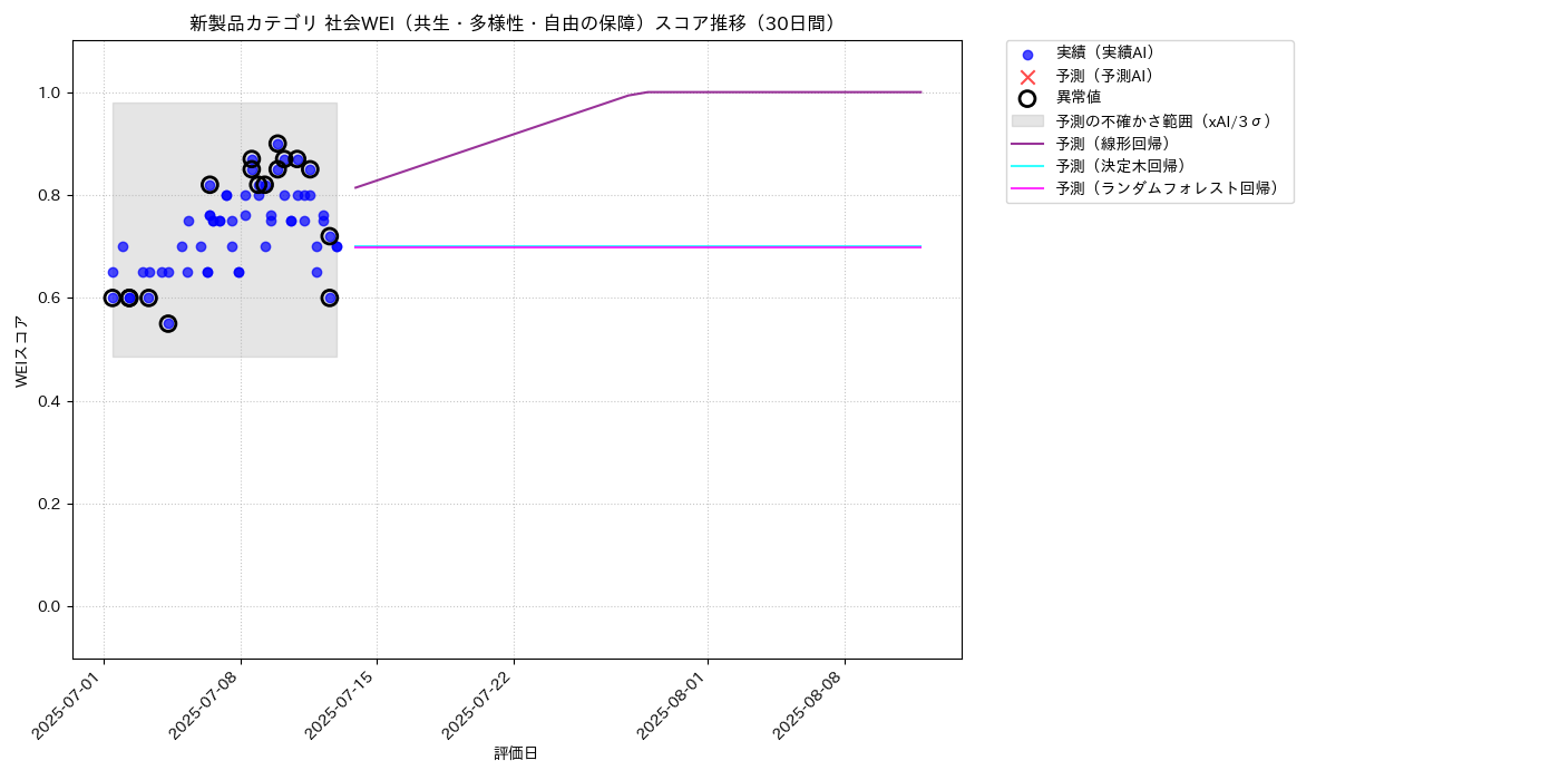新製品 社会WEI（共生・多様性・自由の保障） 時系列散布図（静的） 30日間 - グラフ