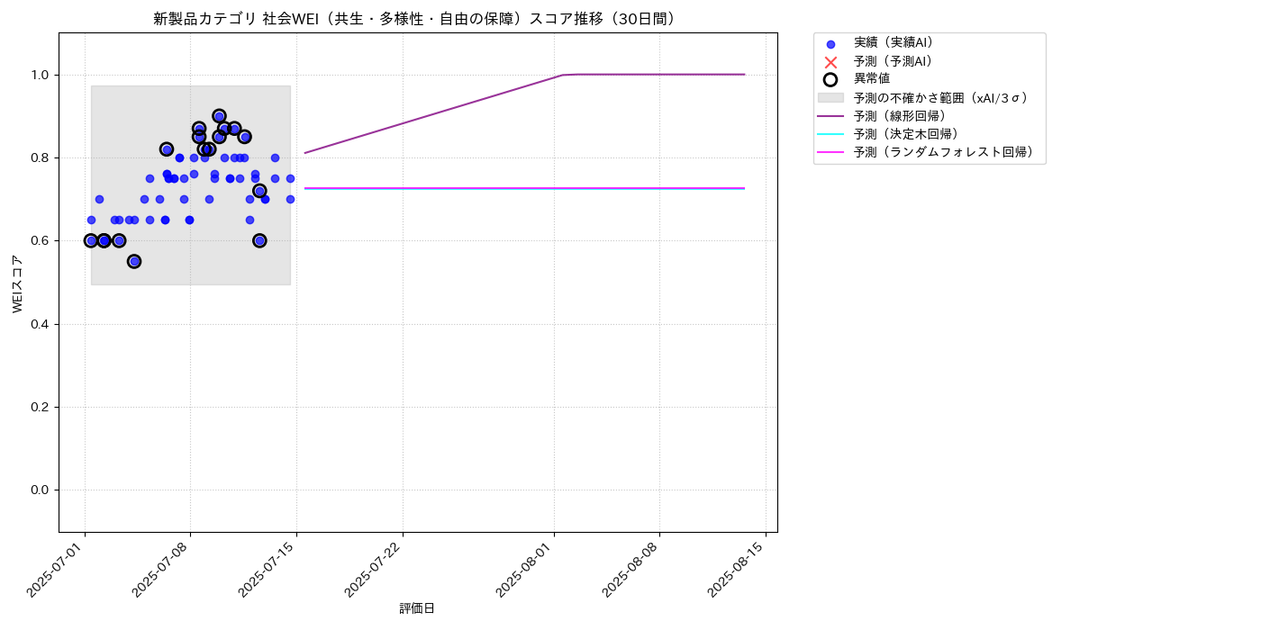 新製品 社会WEI（共生・多様性・自由の保障） 時系列散布図（静的） 30日間 - グラフ