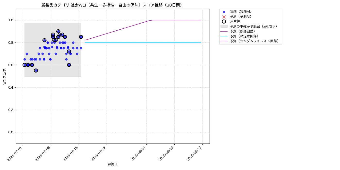 新製品 社会WEI（共生・多様性・自由の保障） 時系列散布図（静的） 30日間 - グラフ