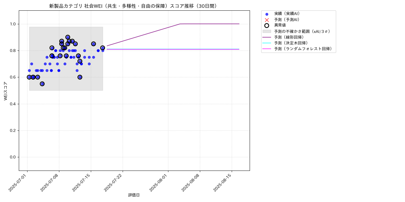 新製品 社会WEI（共生・多様性・自由の保障） 時系列散布図（静的） 30日間 - グラフ