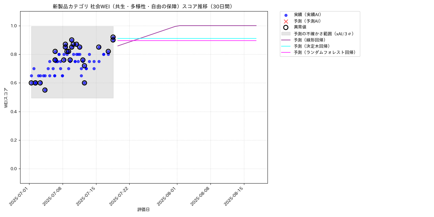 新製品 社会WEI（共生・多様性・自由の保障） 時系列散布図（静的） 30日間 - グラフ
