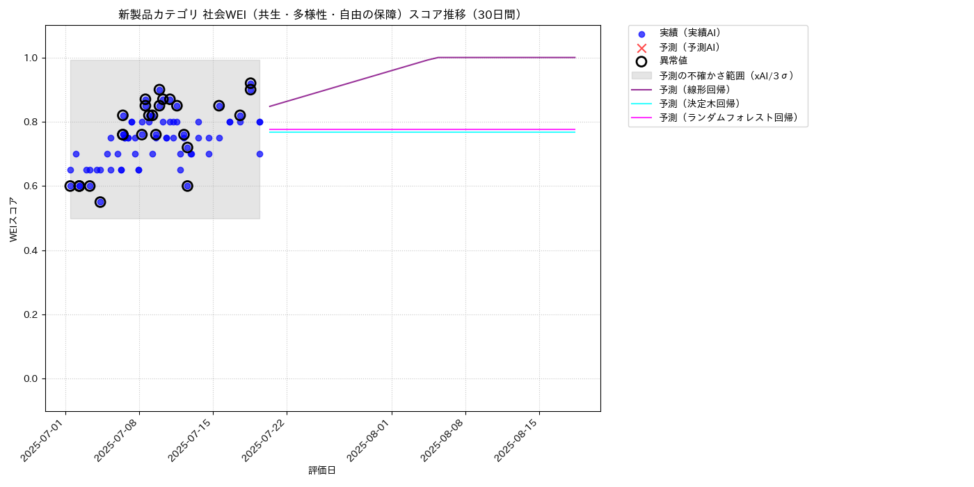 新製品 社会WEI（共生・多様性・自由の保障） 時系列散布図（静的） 30日間 - グラフ