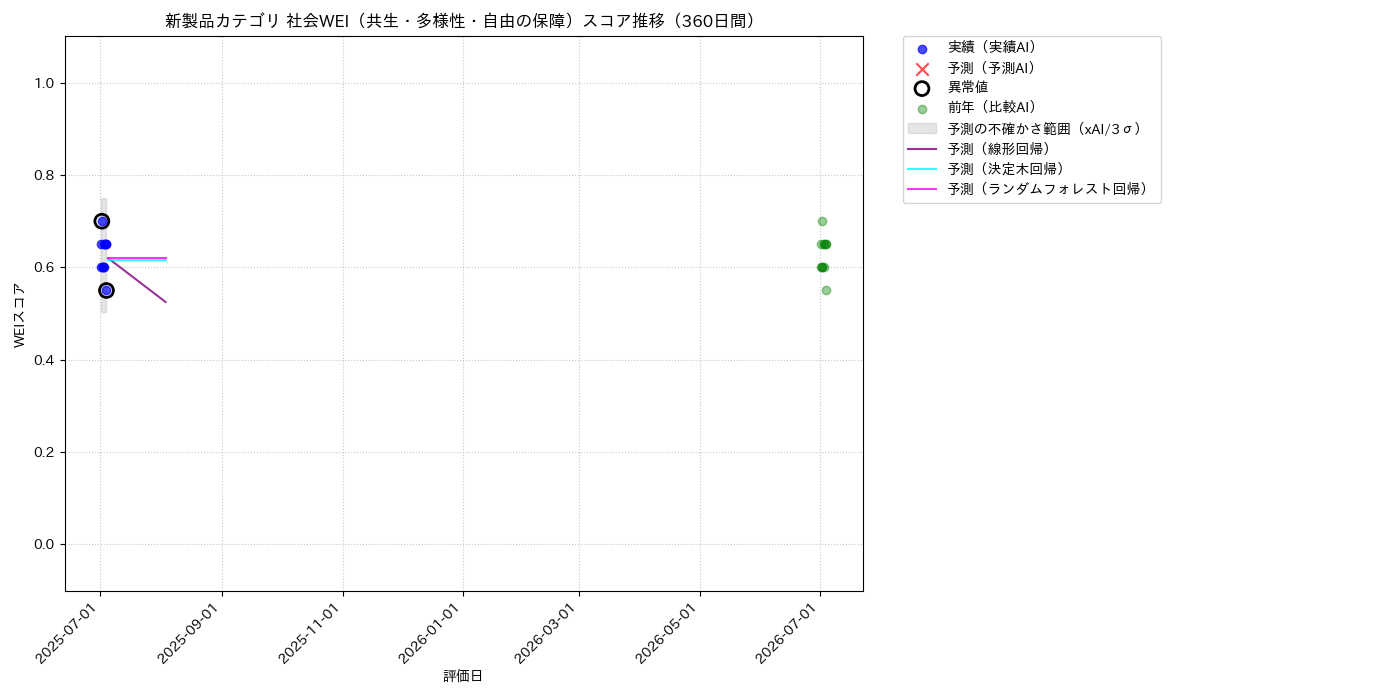 新製品 社会WEI（共生・多様性・自由の保障） 時系列散布図（静的） 360日間 - グラフ