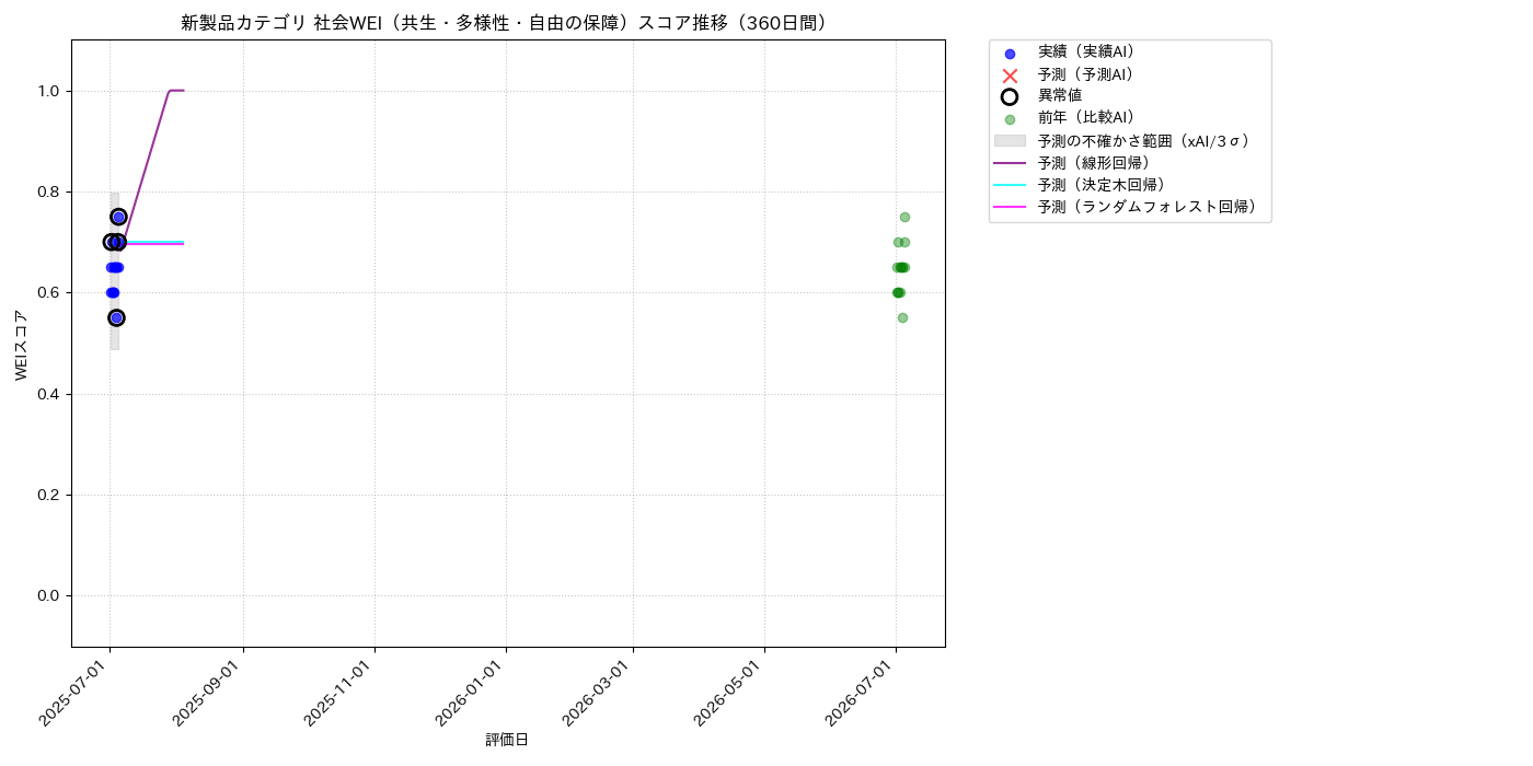 新製品 社会WEI（共生・多様性・自由の保障） 時系列散布図（静的） 360日間 - グラフ