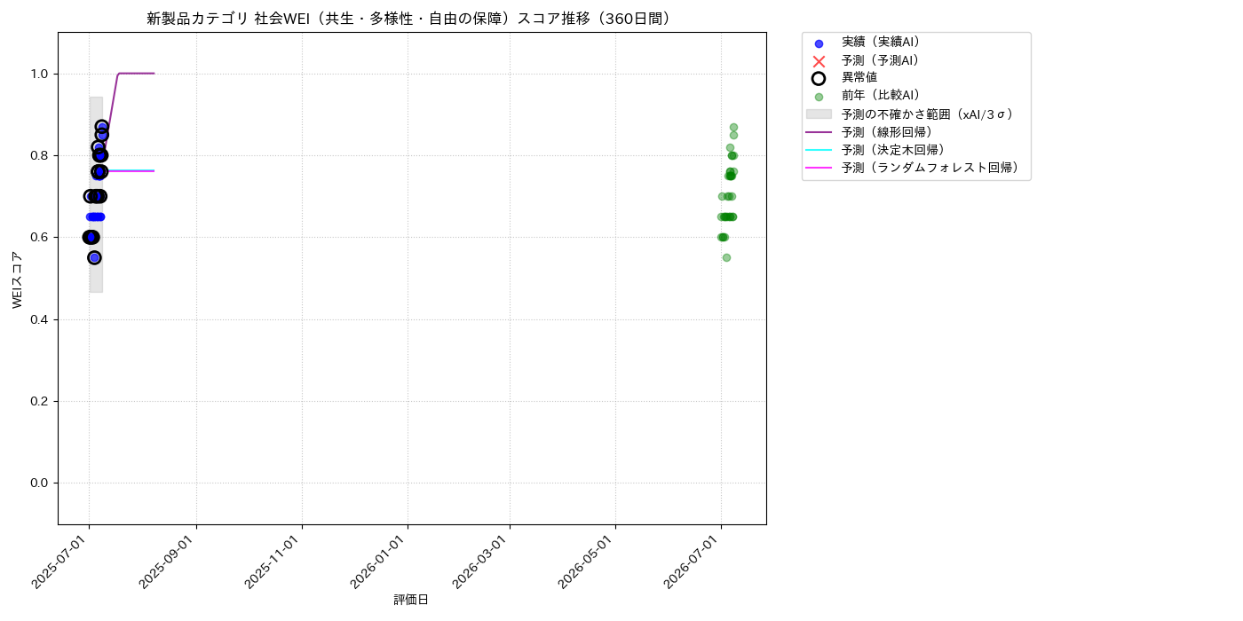 新製品 社会WEI（共生・多様性・自由の保障） 時系列散布図（静的） 360日間 - グラフ