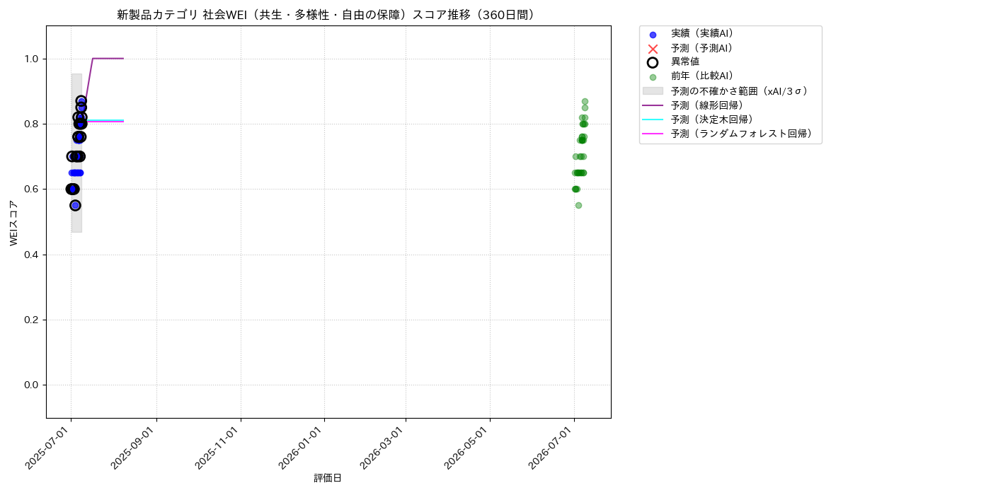 新製品 社会WEI（共生・多様性・自由の保障） 時系列散布図（静的） 360日間 - グラフ